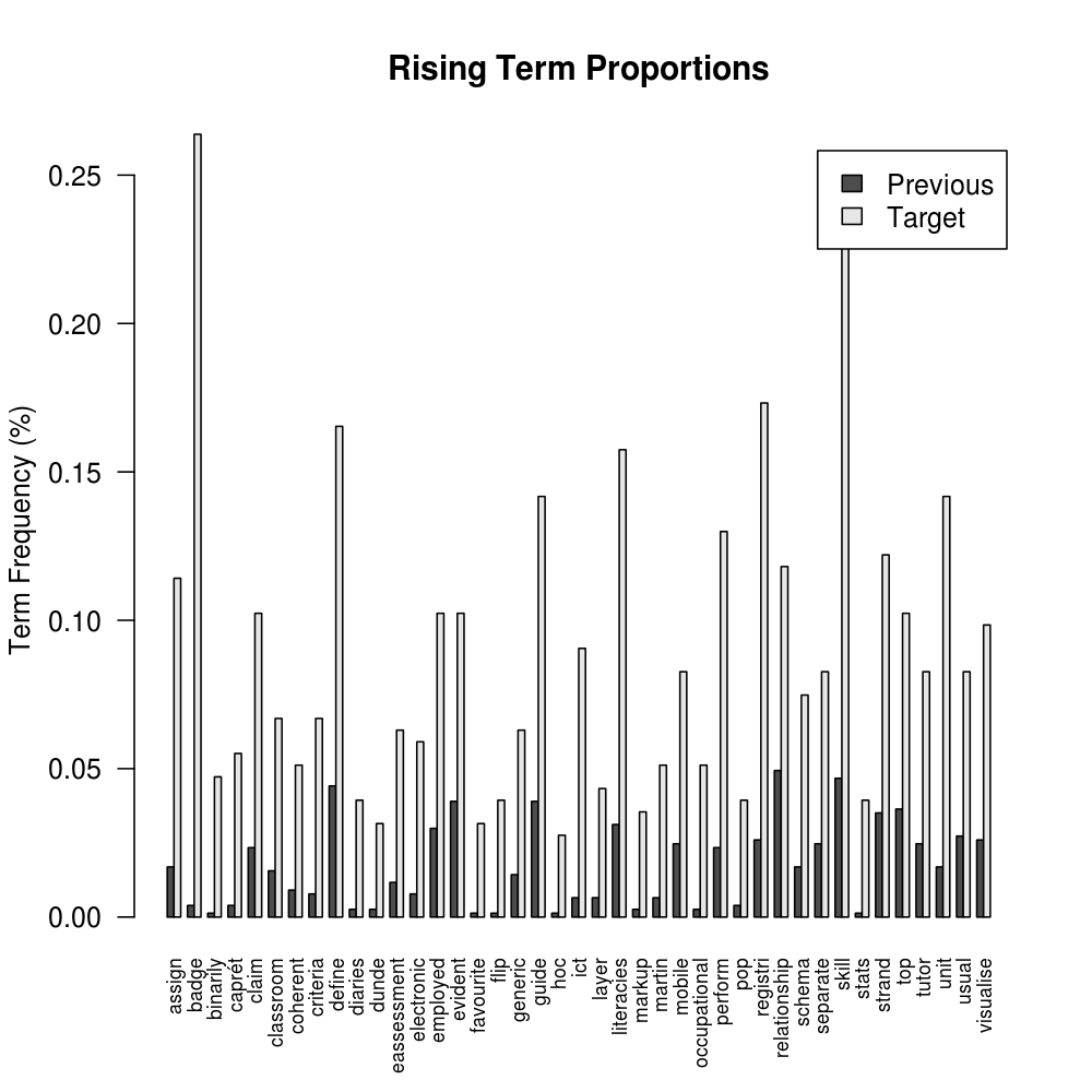 Rising Terms Past and Recent Percentages